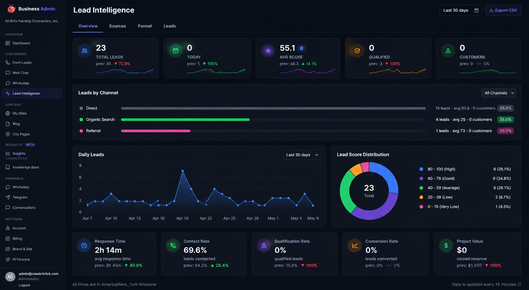 Lead Intelligence dashboard preview